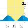 Tide chart for Bucksport, Waccamaw River, South Carolina on 2022/06/21