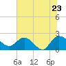 Tide chart for Bucksport, Waccamaw River, South Carolina on 2022/06/23