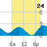 Tide chart for Bucksport, Waccamaw River, South Carolina on 2022/06/24