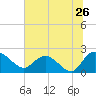 Tide chart for Bucksport, Waccamaw River, South Carolina on 2022/06/26