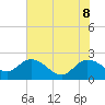Tide chart for Bucksport, Waccamaw River, South Carolina on 2022/06/8