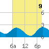 Tide chart for Bucksport, Waccamaw River, South Carolina on 2022/06/9