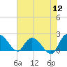 Tide chart for Bucksport, Waccamaw River, South Carolina on 2022/07/12