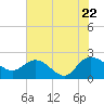 Tide chart for Bucksport, Waccamaw River, South Carolina on 2022/07/22