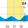 Tide chart for Bucksport, Waccamaw River, South Carolina on 2022/07/24