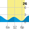 Tide chart for Bucksport, Waccamaw River, South Carolina on 2022/07/26