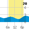 Tide chart for Bucksport, Waccamaw River, South Carolina on 2022/09/20