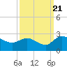 Tide chart for Bucksport, Waccamaw River, South Carolina on 2022/09/21