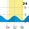 Tide chart for Bucksport, Waccamaw River, South Carolina on 2022/09/24