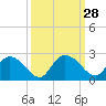 Tide chart for Bucksport, Waccamaw River, South Carolina on 2022/09/28