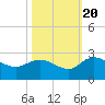 Tide chart for Bucksport, Waccamaw River, South Carolina on 2022/10/20