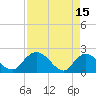 Tide chart for Bucksport, Waccamaw River, South Carolina on 2023/04/15