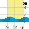Tide chart for Bucksport, Waccamaw River, South Carolina on 2023/04/29