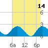 Tide chart for Bucksport, Waccamaw River, South Carolina on 2023/05/14