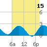 Tide chart for Bucksport, Waccamaw River, South Carolina on 2023/05/15