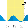 Tide chart for Bucksport, Waccamaw River, South Carolina on 2023/05/17