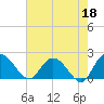 Tide chart for Bucksport, Waccamaw River, South Carolina on 2023/05/18