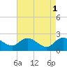 Tide chart for Bucksport, Waccamaw River, South Carolina on 2023/05/1