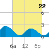 Tide chart for Bucksport, Waccamaw River, South Carolina on 2023/05/22