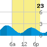 Tide chart for Bucksport, Waccamaw River, South Carolina on 2023/05/23