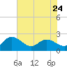 Tide chart for Bucksport, Waccamaw River, South Carolina on 2023/05/24