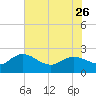 Tide chart for Bucksport, Waccamaw River, South Carolina on 2023/05/26