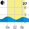 Tide chart for Bucksport, Waccamaw River, South Carolina on 2023/05/27