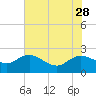 Tide chart for Bucksport, Waccamaw River, South Carolina on 2023/05/28