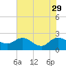 Tide chart for Bucksport, Waccamaw River, South Carolina on 2023/05/29