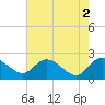 Tide chart for Bucksport, Waccamaw River, South Carolina on 2023/05/2