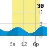 Tide chart for Bucksport, Waccamaw River, South Carolina on 2023/05/30
