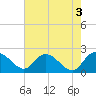 Tide chart for Bucksport, Waccamaw River, South Carolina on 2023/05/3