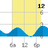 Tide chart for Bucksport, Waccamaw River, South Carolina on 2023/07/12