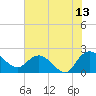 Tide chart for Bucksport, Waccamaw River, South Carolina on 2023/07/13