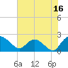 Tide chart for Bucksport, Waccamaw River, South Carolina on 2023/07/16