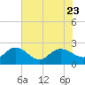 Tide chart for Bucksport, Waccamaw River, South Carolina on 2023/07/23