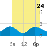 Tide chart for Bucksport, Waccamaw River, South Carolina on 2023/07/24
