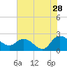Tide chart for Bucksport, Waccamaw River, South Carolina on 2023/07/28