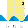 Tide chart for Bucksport, Waccamaw River, South Carolina on 2023/07/2
