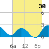 Tide chart for Bucksport, Waccamaw River, South Carolina on 2023/07/30