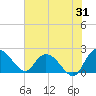 Tide chart for Bucksport, Waccamaw River, South Carolina on 2023/07/31