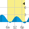 Tide chart for Bucksport, Waccamaw River, South Carolina on 2023/07/4