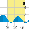 Tide chart for Bucksport, Waccamaw River, South Carolina on 2023/07/5