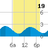 Tide chart for Bucksport, Waccamaw River, South Carolina on 2023/08/19