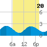 Tide chart for Bucksport, Waccamaw River, South Carolina on 2023/08/20