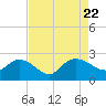 Tide chart for Bucksport, Waccamaw River, South Carolina on 2023/08/22
