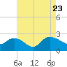 Tide chart for Bucksport, Waccamaw River, South Carolina on 2023/08/23