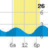 Tide chart for Bucksport, Waccamaw River, South Carolina on 2023/08/26