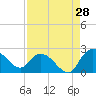 Tide chart for Bucksport, Waccamaw River, South Carolina on 2023/08/28