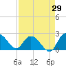 Tide chart for Bucksport, Waccamaw River, South Carolina on 2023/08/29